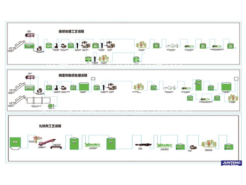 化機漿工藝流程